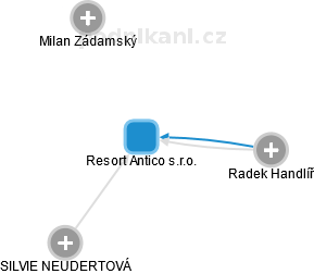 Resort Antico s.r.o. - náhled vizuálního zobrazení vztahů obchodního rejstříku
