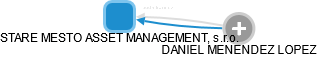 STARE MESTO ASSET MANAGEMENT, s.r.o. - náhled vizuálního zobrazení vztahů obchodního rejstříku