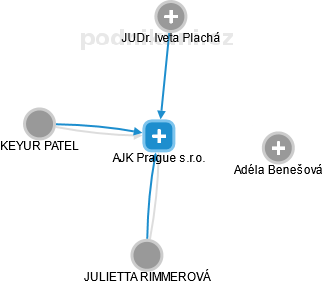 AJK Prague s.r.o. - náhled vizuálního zobrazení vztahů obchodního rejstříku