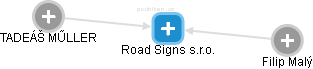 Road Signs s.r.o. - náhled vizuálního zobrazení vztahů obchodního rejstříku