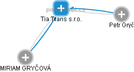 Tia Trans s.r.o. - náhled vizuálního zobrazení vztahů obchodního rejstříku