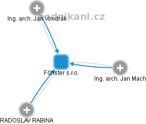 Fönster s.r.o. - náhled vizuálního zobrazení vztahů obchodního rejstříku