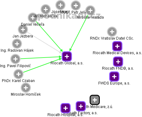 Riocath Global, a.s. - náhled vizuálního zobrazení vztahů obchodního rejstříku