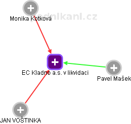 EC Kladno a.s. v likvidaci - náhled vizuálního zobrazení vztahů obchodního rejstříku
