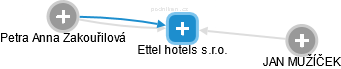 Ettel hotels s.r.o. - náhled vizuálního zobrazení vztahů obchodního rejstříku