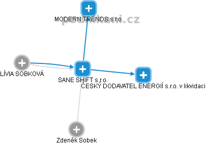 SANE SHIFT s.r.o. - náhled vizuálního zobrazení vztahů obchodního rejstříku