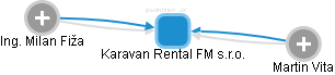 Karavan Rental FM s.r.o. - náhled vizuálního zobrazení vztahů obchodního rejstříku