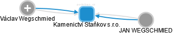 Kamenictví Staňkov s.r.o. - náhled vizuálního zobrazení vztahů obchodního rejstříku