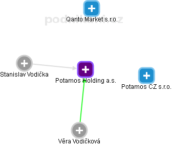 Potamos Holding a.s. - náhled vizuálního zobrazení vztahů obchodního rejstříku