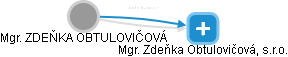 Mgr. Zdeňka Obtulovičová, s.r.o. - náhled vizuálního zobrazení vztahů obchodního rejstříku