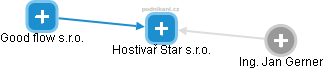 Hostivař Star s.r.o. - náhled vizuálního zobrazení vztahů obchodního rejstříku