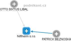 Niflheim s.r.o. - náhled vizuálního zobrazení vztahů obchodního rejstříku