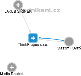 ThinkPrague s.r.o. - náhled vizuálního zobrazení vztahů obchodního rejstříku