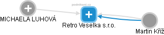 Retro Veselka s.r.o. - náhled vizuálního zobrazení vztahů obchodního rejstříku