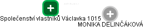 Společenství vlastníků Václavka 1015 - náhled vizuálního zobrazení vztahů obchodního rejstříku