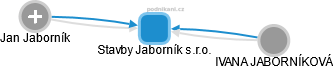 Stavby Jaborník s.r.o. - náhled vizuálního zobrazení vztahů obchodního rejstříku