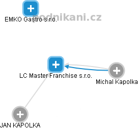 LC Master Franchise s.r.o. - náhled vizuálního zobrazení vztahů obchodního rejstříku