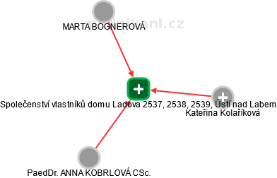 Společenství vlastníků domu Ladova 2537, 2538, 2539, Ústí nad Labem - náhled vizuálního zobrazení vztahů obchodního rejstříku
