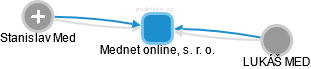 Mednet online, s. r. o. - náhled vizuálního zobrazení vztahů obchodního rejstříku