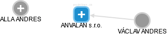ANVALAN s.r.o. - náhled vizuálního zobrazení vztahů obchodního rejstříku