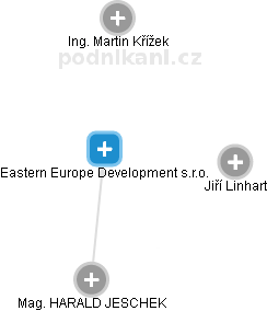 Eastern Europe Development s.r.o. - náhled vizuálního zobrazení vztahů obchodního rejstříku
