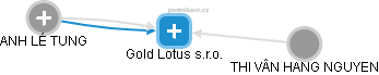 Gold Lotus s.r.o. - náhled vizuálního zobrazení vztahů obchodního rejstříku