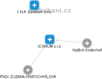 ICONUM s.r.o. - náhled vizuálního zobrazení vztahů obchodního rejstříku