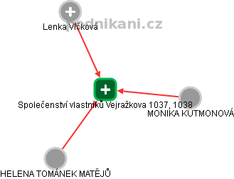 Společenství vlastníků Vejražkova 1037, 1038 - náhled vizuálního zobrazení vztahů obchodního rejstříku