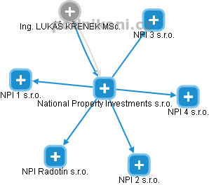 National Property Investments s.r.o. - náhled vizuálního zobrazení vztahů obchodního rejstříku