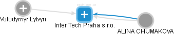 Inter Tech Praha s.r.o. - náhled vizuálního zobrazení vztahů obchodního rejstříku
