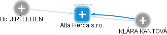 Alta Herba s.r.o. - náhled vizuálního zobrazení vztahů obchodního rejstříku
