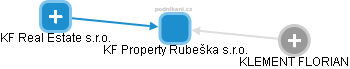 KF Property Rubeška s.r.o. - náhled vizuálního zobrazení vztahů obchodního rejstříku