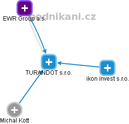 TURANDOT s.r.o. - náhled vizuálního zobrazení vztahů obchodního rejstříku