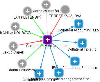 Collateral Invest Group a.s. - náhled vizuálního zobrazení vztahů obchodního rejstříku