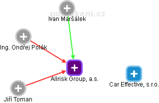 Allrisk Group, a.s. - náhled vizuálního zobrazení vztahů obchodního rejstříku