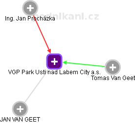 VGP Park Usti nad Labem City a.s. - náhled vizuálního zobrazení vztahů obchodního rejstříku
