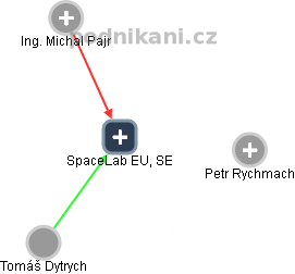 SpaceLab EU, SE - náhled vizuálního zobrazení vztahů obchodního rejstříku