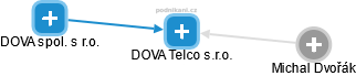 DOVA Telco s.r.o. - náhled vizuálního zobrazení vztahů obchodního rejstříku