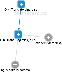 O.K. Trans Logistics, s.r.o. - náhled vizuálního zobrazení vztahů obchodního rejstříku