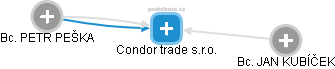 Condor trade s.r.o. - náhled vizuálního zobrazení vztahů obchodního rejstříku