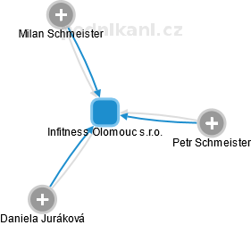 Infitness Olomouc s.r.o. - náhled vizuálního zobrazení vztahů obchodního rejstříku