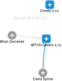 MITON Drivers s.r.o. - náhled vizuálního zobrazení vztahů obchodního rejstříku