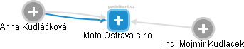 Moto Ostrava s.r.o. - náhled vizuálního zobrazení vztahů obchodního rejstříku