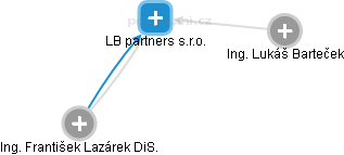 LB partners s.r.o. - náhled vizuálního zobrazení vztahů obchodního rejstříku