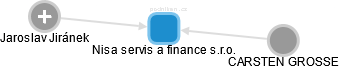 Nisa servis a finance s.r.o. - náhled vizuálního zobrazení vztahů obchodního rejstříku