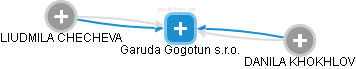 Garuda Gogotun s.r.o. - náhled vizuálního zobrazení vztahů obchodního rejstříku