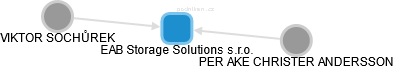 EAB Storage Solutions s.r.o. - náhled vizuálního zobrazení vztahů obchodního rejstříku