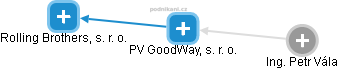 PV GoodWay, s. r. o. - náhled vizuálního zobrazení vztahů obchodního rejstříku