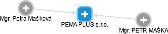 PEMA PLUS s.r.o. - náhled vizuálního zobrazení vztahů obchodního rejstříku