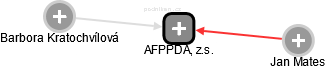 AFPPDA, z.s. - náhled vizuálního zobrazení vztahů obchodního rejstříku